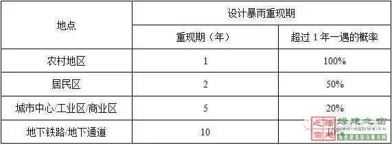 住建部四部海綿城市相關(guān)規(guī)范做局部調(diào)整