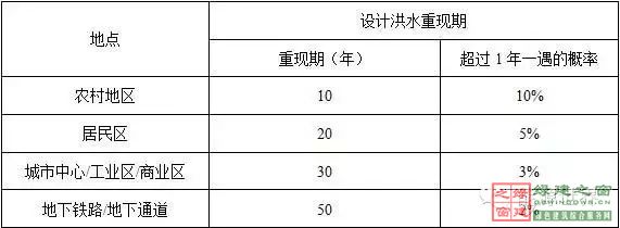 住建部四部海綿城市相關(guān)規(guī)范做局部調(diào)整