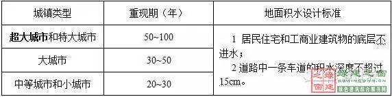 住建部四部海綿城市相關(guān)規(guī)范做局部調(diào)整