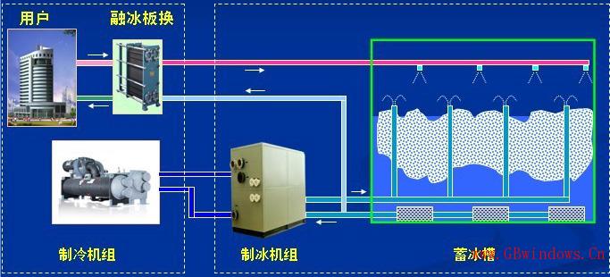 綠建技術之蓄冷蓄熱技術