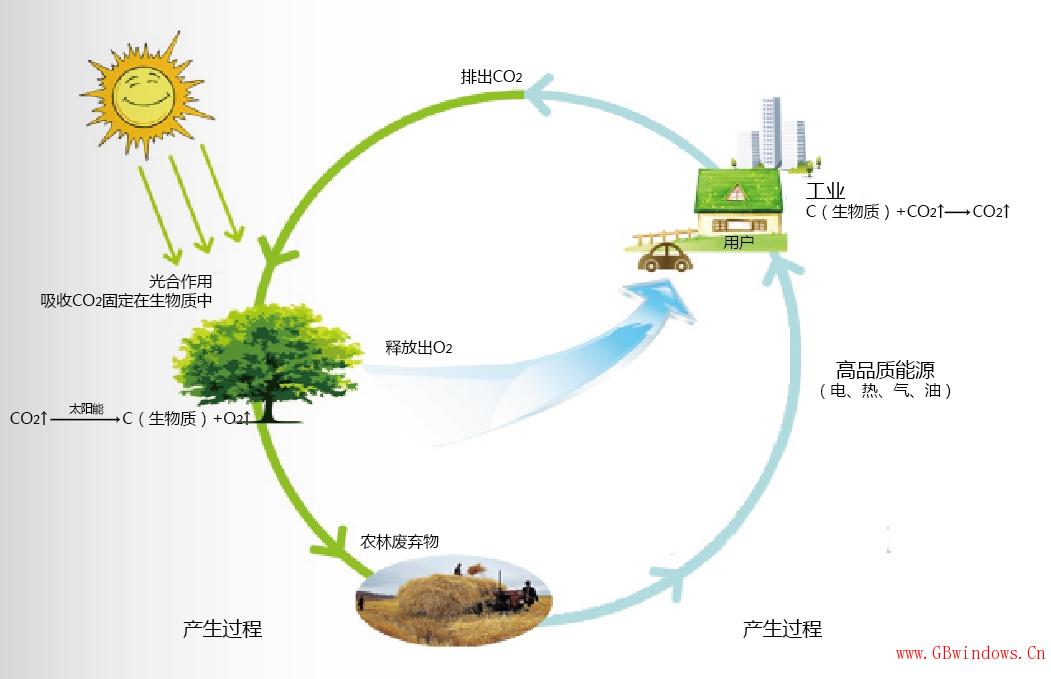 綠建技術 節(jié)能 生物質能 可再生能源利用