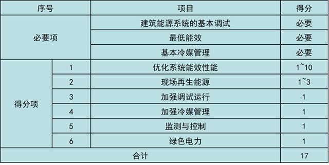 美國LEED認(rèn)證實施技術(shù)總結(jié)（以萬科中心LEED為案例）