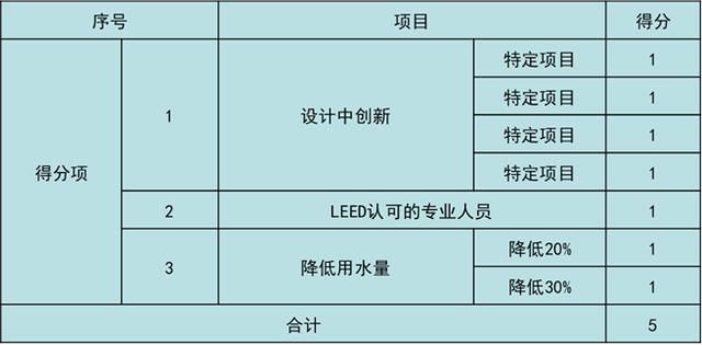 美國LEED認(rèn)證實施技術(shù)總結(jié)（以萬科中心LEED為案例）