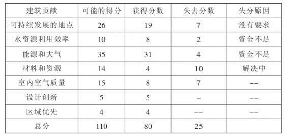 LEED設(shè)計(jì)應(yīng)用的實(shí)例分析與建議