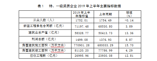 最新發(fā)布：2019年上半年建筑業(yè)發(fā)展統(tǒng)計分析