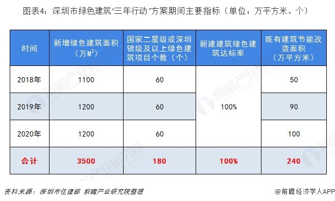 2019年深圳市綠色建筑發(fā)展現(xiàn)狀及趨勢分析