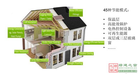 【綠建講堂】英國低碳建筑技術(shù)產(chǎn)業(yè)化與推廣(12月18日綠建之窗微信群第十六期講座)