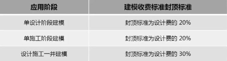 2019年最新國內(nèi)BIM技術(shù)收費(fèi)標(biāo)準(zhǔn)匯總