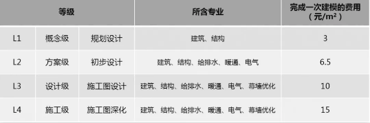 2019年最新國內(nèi)BIM技術(shù)收費(fèi)標(biāo)準(zhǔn)匯總