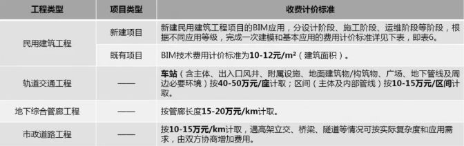 2019年最新國內(nèi)BIM技術(shù)收費(fèi)標(biāo)準(zhǔn)匯總