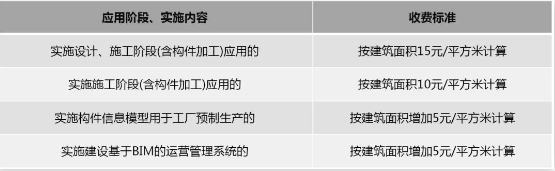 2019年最新國內(nèi)BIM技術(shù)收費(fèi)標(biāo)準(zhǔn)匯總