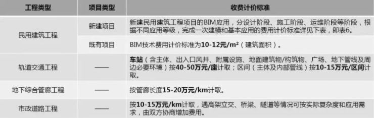 2019年最新國內(nèi)BIM技術(shù)收費(fèi)標(biāo)準(zhǔn)匯總