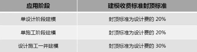 2019年最新國內(nèi)BIM技術(shù)收費(fèi)標(biāo)準(zhǔn)匯總