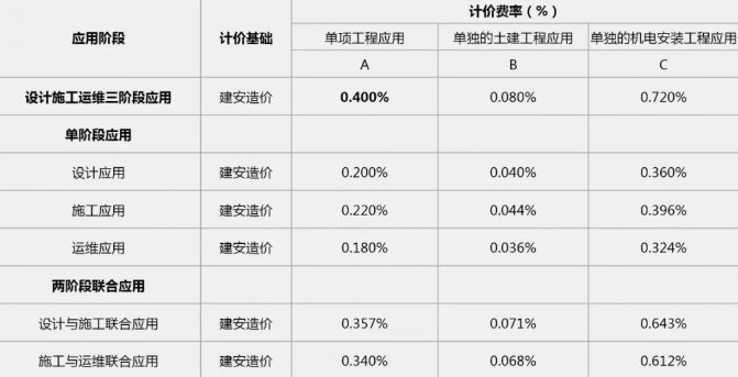 2019年最新國內(nèi)BIM技術(shù)收費(fèi)標(biāo)準(zhǔn)匯總