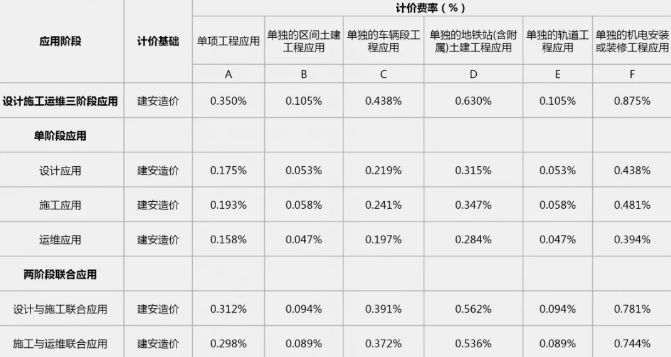 2019年最新國內(nèi)BIM技術(shù)收費(fèi)標(biāo)準(zhǔn)匯總