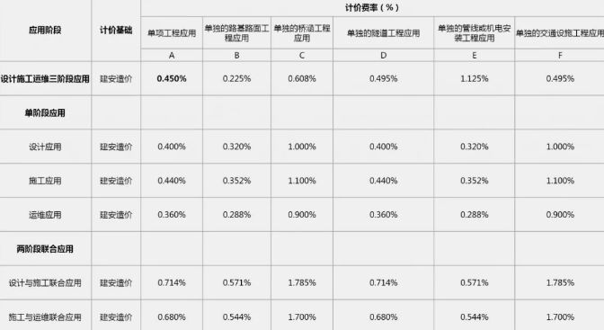 2019年最新國內(nèi)BIM技術(shù)收費(fèi)標(biāo)準(zhǔn)匯總