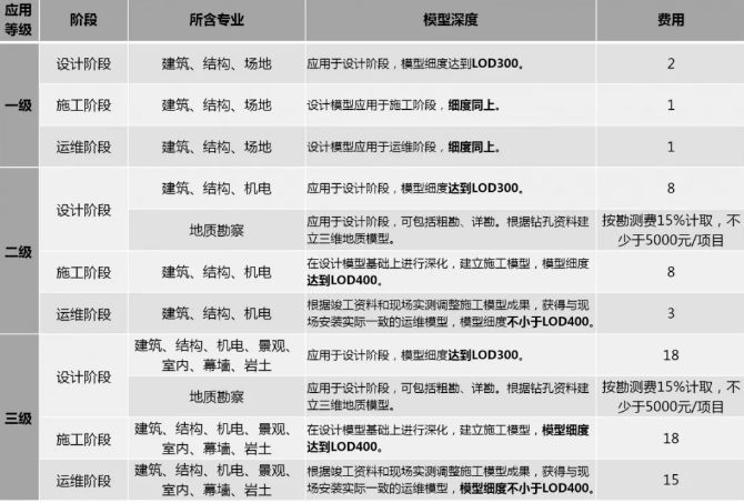 2019年最新國內(nèi)BIM技術(shù)收費(fèi)標(biāo)準(zhǔn)匯總