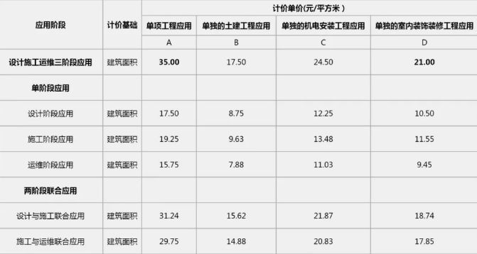 2019年最新國內(nèi)BIM技術(shù)收費(fèi)標(biāo)準(zhǔn)匯總