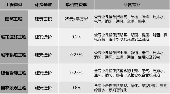 2019年最新國內(nèi)BIM技術(shù)收費(fèi)標(biāo)準(zhǔn)匯總