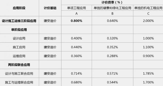 2019年最新國內(nèi)BIM技術(shù)收費(fèi)標(biāo)準(zhǔn)匯總