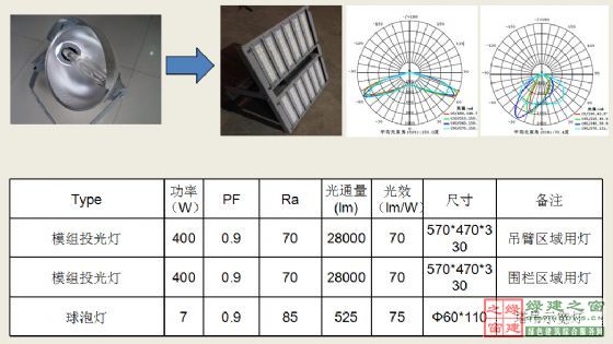 【綠建講堂】綠色照明——LED的應(yīng)用（綠建之窗微信群2015年第四期講座，總第23期）