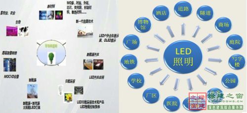 【綠建講堂】綠色照明——LED的應(yīng)用（綠建之窗微信群2015年第四期講座，總第23期）