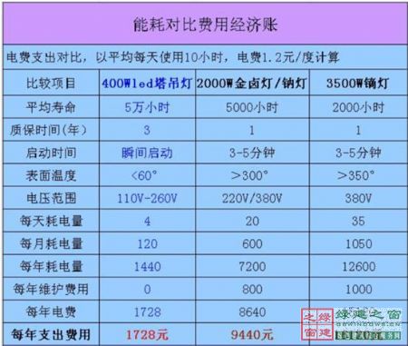 【綠建講堂】綠色照明——LED的應(yīng)用（綠建之窗微信群2015年第四期講座，總第23期）