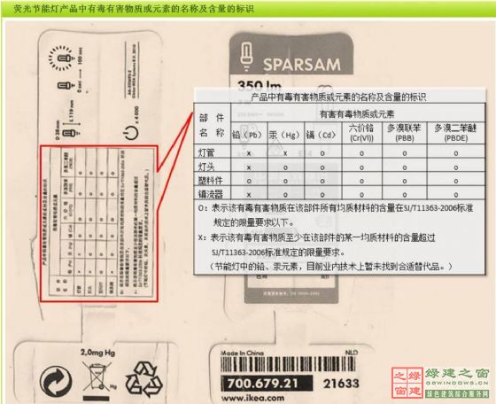 【綠建講堂】綠色照明——LED的應(yīng)用（綠建之窗微信群2015年第四期講座，總第23期）