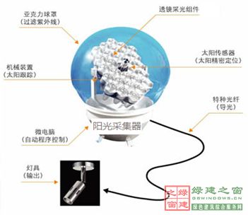 【綠建講堂】陽光空氣水——3M陽光（綠建之窗微信群2015年第5期講座，總第24期）