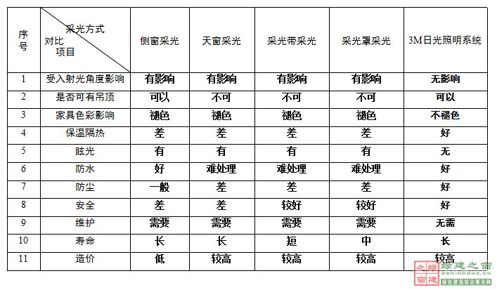 【綠建講堂】陽光空氣水——3M陽光（綠建之窗微信群2015年第5期講座，總第24期）