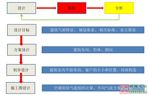 【綠建講堂】CFD在建筑環(huán)境領(lǐng)域的實踐與研究（綠建之窗微信群15年2月5日綠建之窗第27期講座）