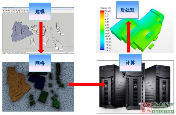 【綠建講堂】CFD在建筑環(huán)境領(lǐng)域的實踐與研究（綠建之窗微信群15年2月5日綠建之窗第27期講座）