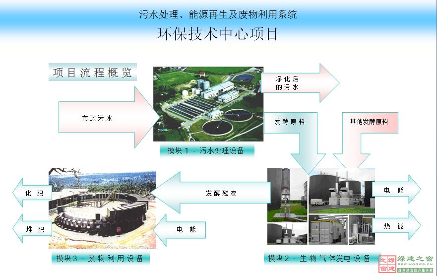 【綠建講堂】污水處理技術(shù)（3月13日）綠建之窗微信群第二十八期講座