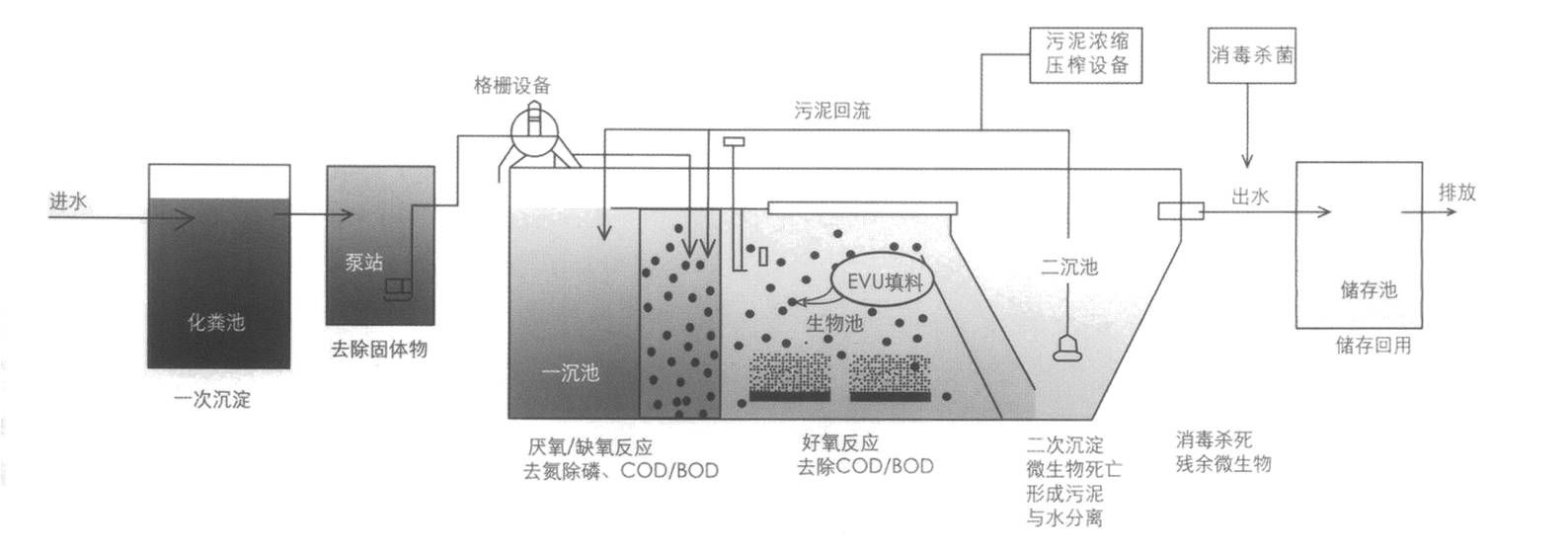 【綠建講堂】污水處理技術(shù)（3月13日）綠建之窗微信群第二十八期講座