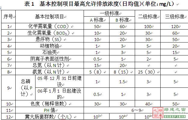 【綠建講堂】污水處理技術(shù)（3月13日）綠建之窗微信群第二十八期講座