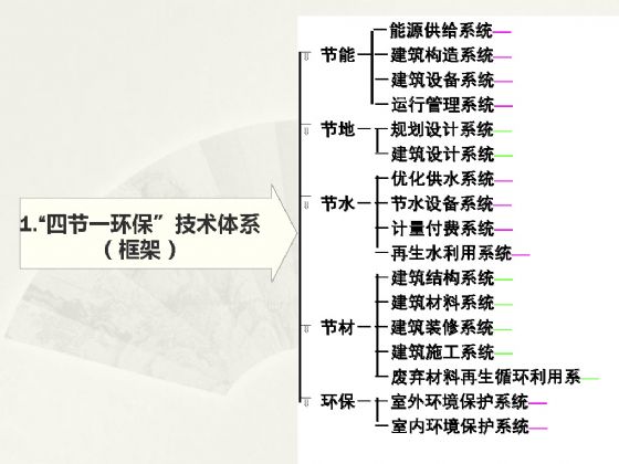 【綠建講堂】物業(yè)管理和節(jié)能減排（3月17日）綠建之窗微信群第二十九期講座