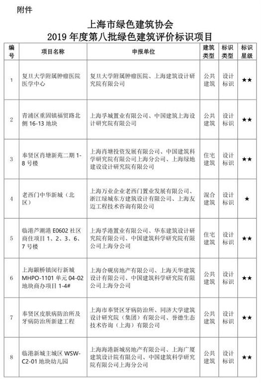 上海市關于2019年度第八批綠色建筑評價標識項目的公示