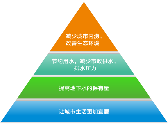 海綿城市設計咨詢涵蓋內(nèi)容