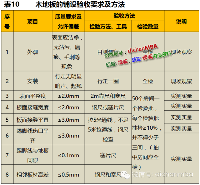 干貨|2019?綠城集團極其苛刻的精裝驗收標（全套）!