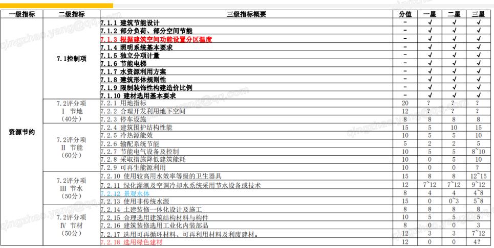 第七章 資源節(jié)約（一級指標-100分）