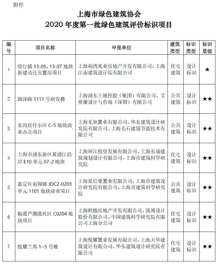 上海市綠色建筑協(xié)會關于2020年度第一批綠色建筑評價標識項目的公示