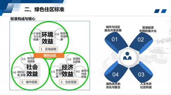 綠色住區(qū)標準特色