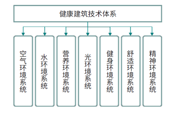 綠色建筑｜基于WELL建筑評價體系的室內(nèi)健康環(huán)境關(guān)鍵技術(shù)