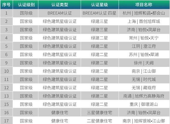 持續(xù)推進ESG 旭輝多項目獲得綠色及健康認證