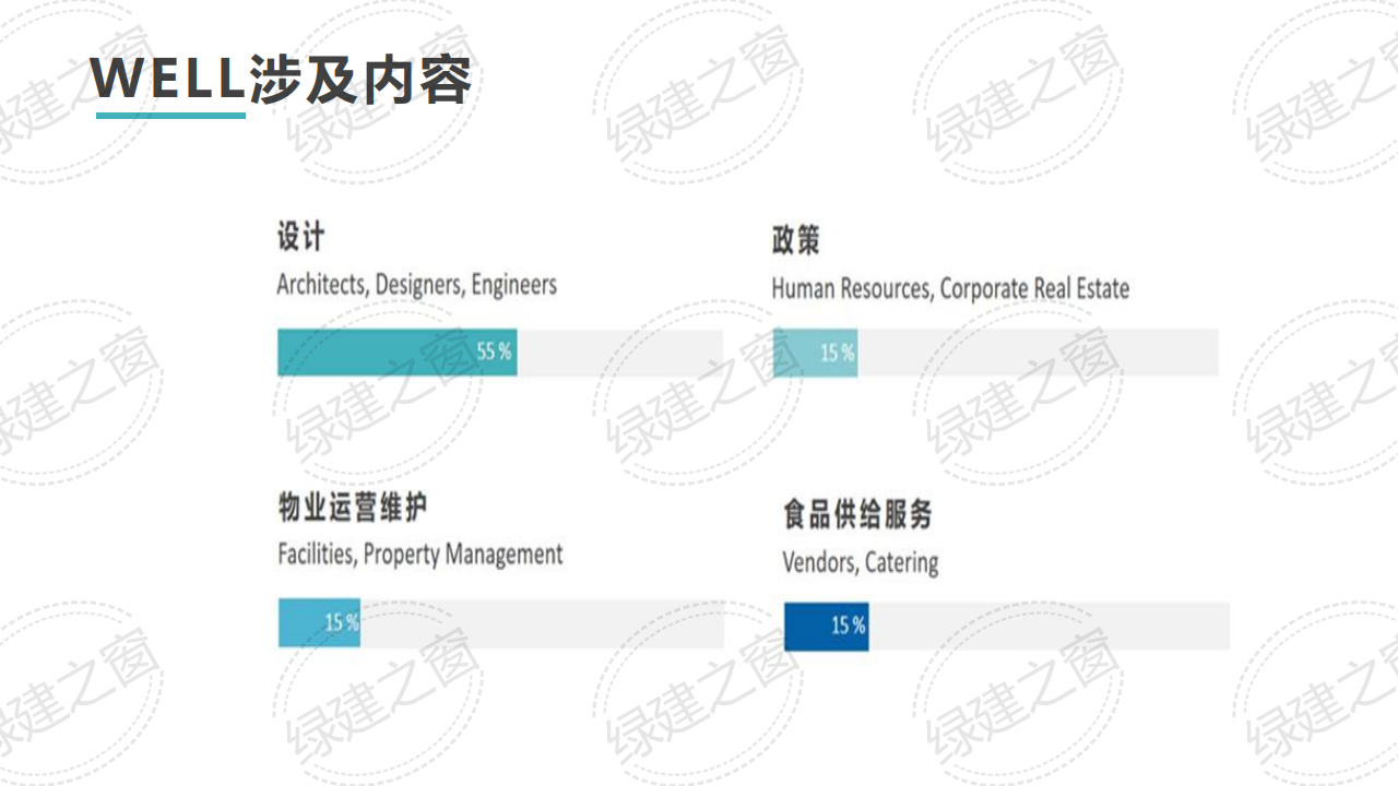 WELL健康建筑標準講座-王麗（2020）