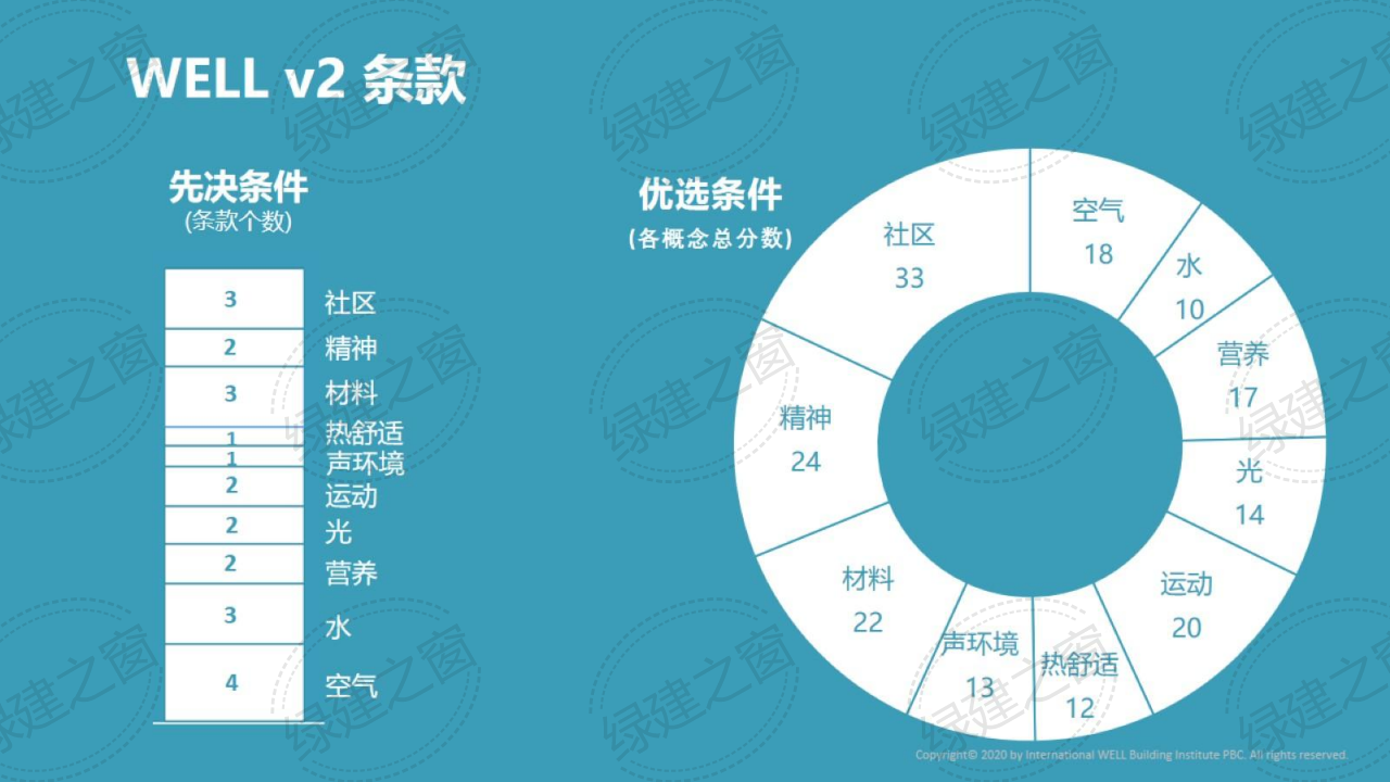 WELL健康建筑標準講座-王麗（2020）