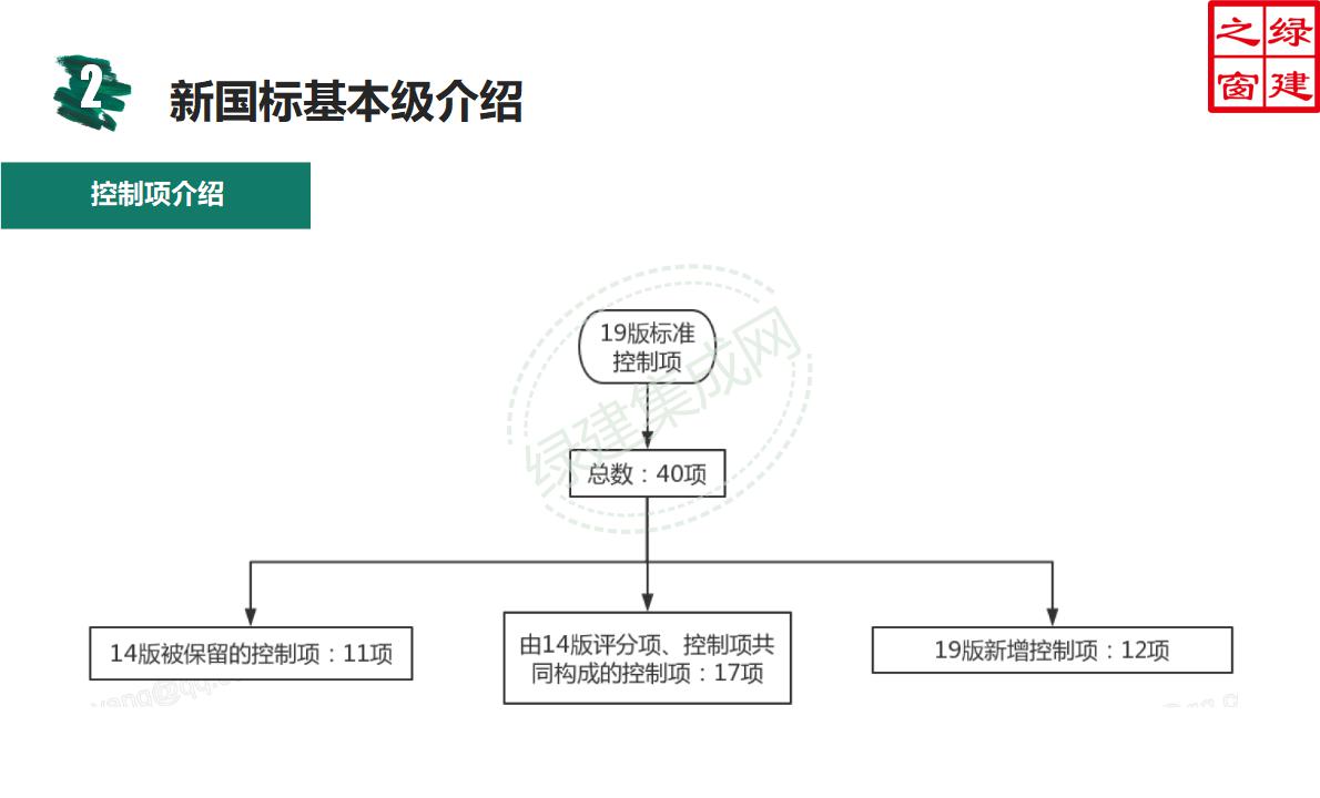 【設(shè)計】綠建新國標(biāo)2019版基本級詳解以及對專業(yè)設(shè)計師具體要求