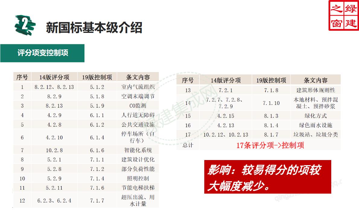 【設(shè)計】綠建新國標(biāo)2019版基本級詳解以及對專業(yè)設(shè)計師具體要求