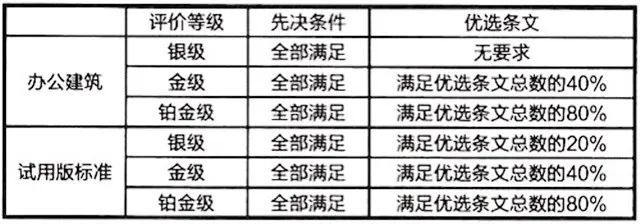 關(guān)于舉辦2023年3月份LEED GA/AP與WELL AP培訓(xùn)（北京班）的通知