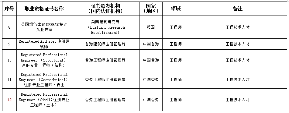 LEED AP赫然在列！安徽省印發(fā)部分領(lǐng)域境外職業(yè)資格認(rèn)可目錄（試行）的通知